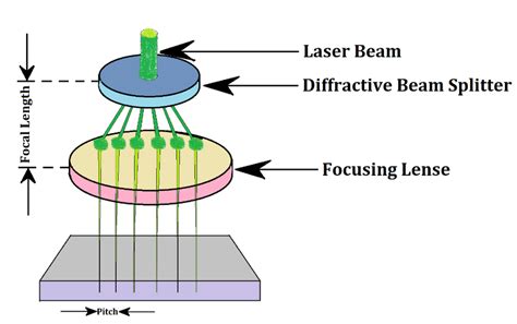diffractive optics|diffractive beam splitter.